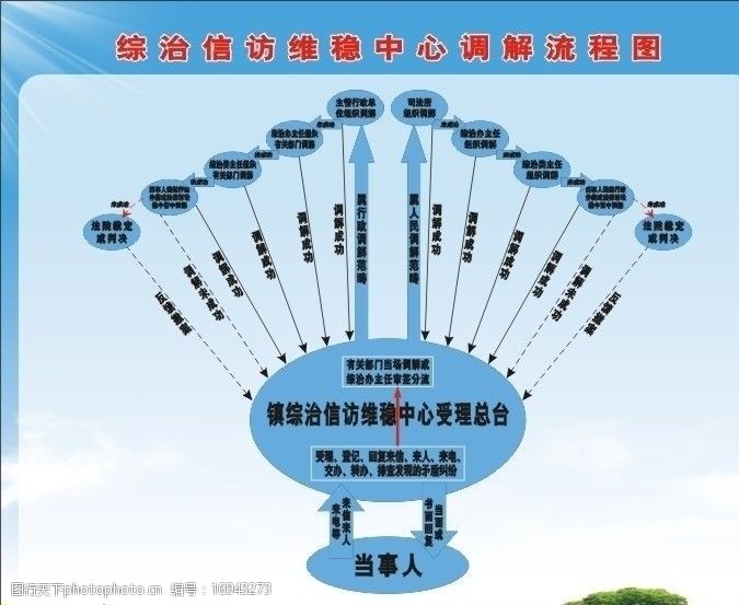 关键词:中心调解流程图 综治 信访 维稳 中心 流程图 展板模板 广告