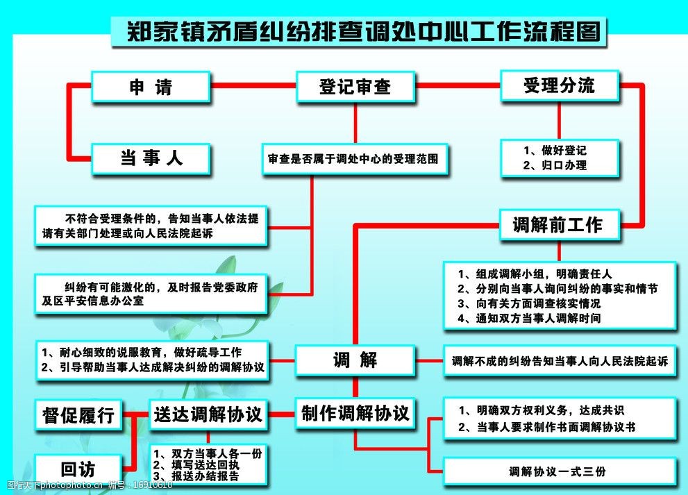 矛盾纠纷排查调处中心工作流程图图片