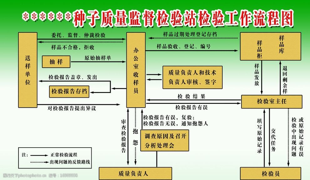 种子质量监督检验工作流程图图片