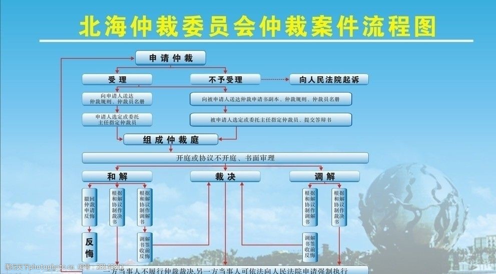 北海市仲裁委员会仲裁案件流程图